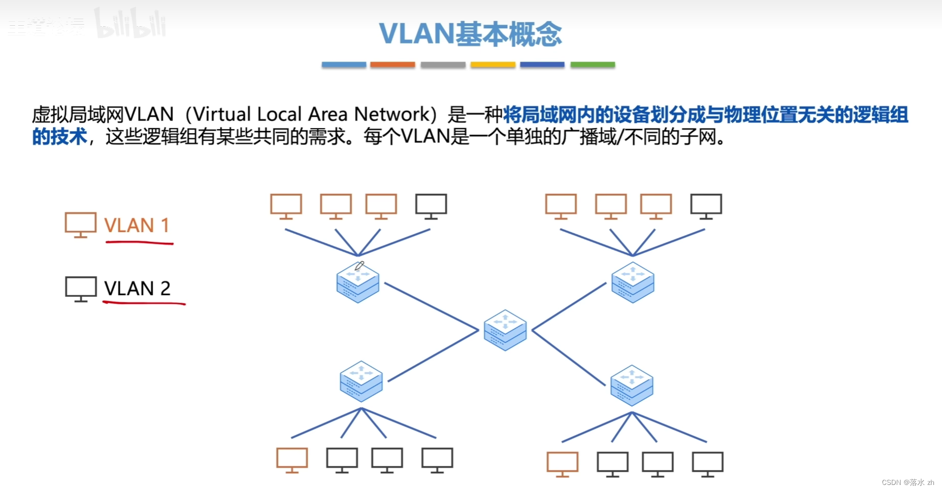 计算机网络 —— 数据链路层（VLAN）插图(2)