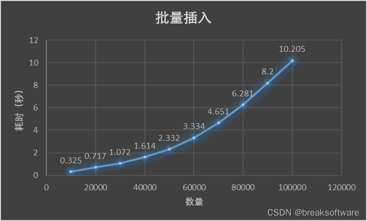 Mysql使用中的性能优化——批量插入的规模对比插图