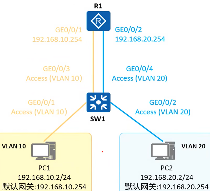 hcia datacom学习（12）：vlan间路由插图