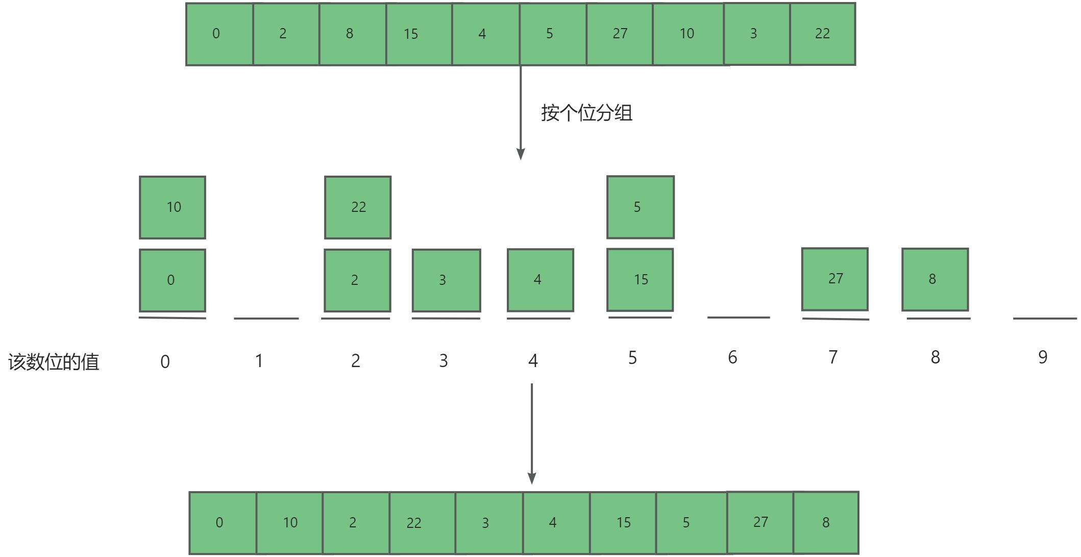 探索数据结构：堆，计数，桶，基数排序的分析与模拟实现插图(8)