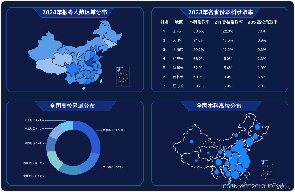 仪表板展示｜DataEase看中国：2024年高考数据前瞻插图(3)