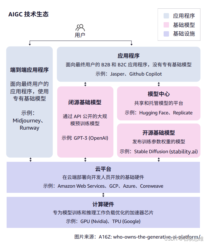 AIGC 介绍与典型应用与亚马逊科技AIGC方案插图(3)