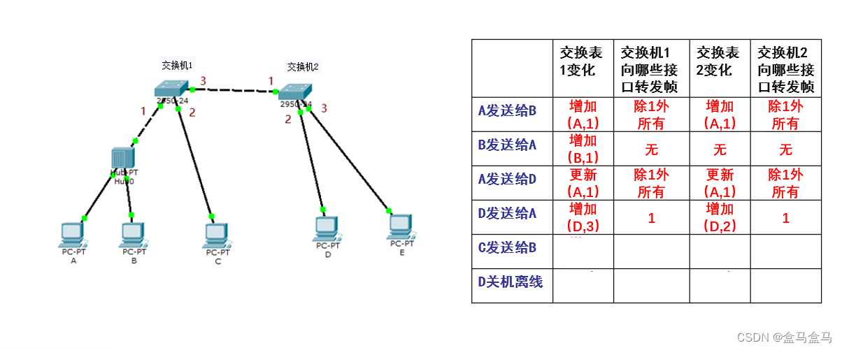 计算机网络：数据链路层 – 扩展的以太网插图(10)