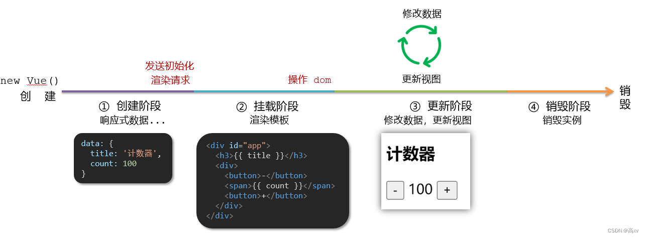 ✔️Vue基础+插图(2)