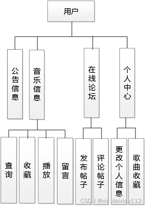 ssm606基于vue的音乐播放器的设计与实现+vue插图(2)