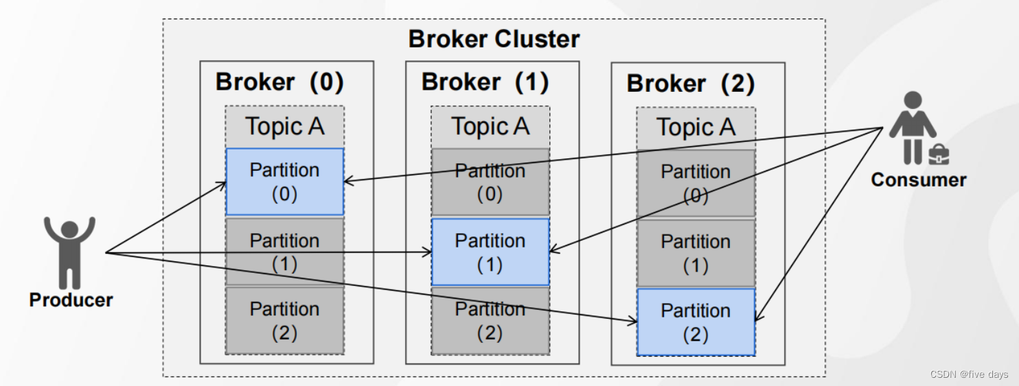 Kafka之Broker原理插图(1)