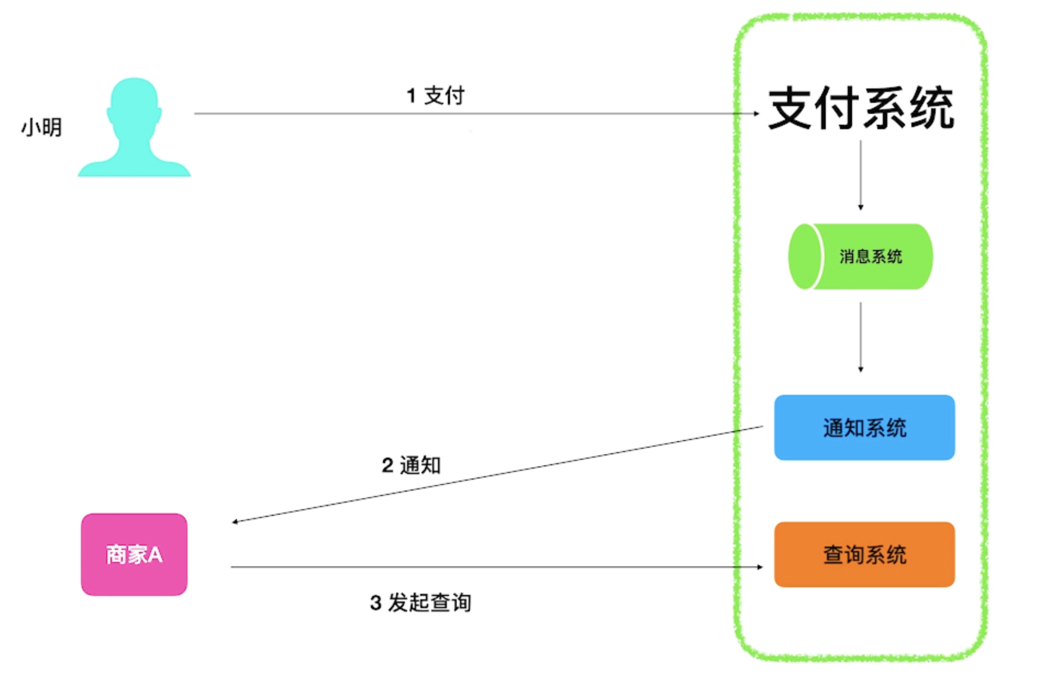 Go微服务: 分布式之通过本地消息实现最终一致性和最大努力通知方案插图(2)