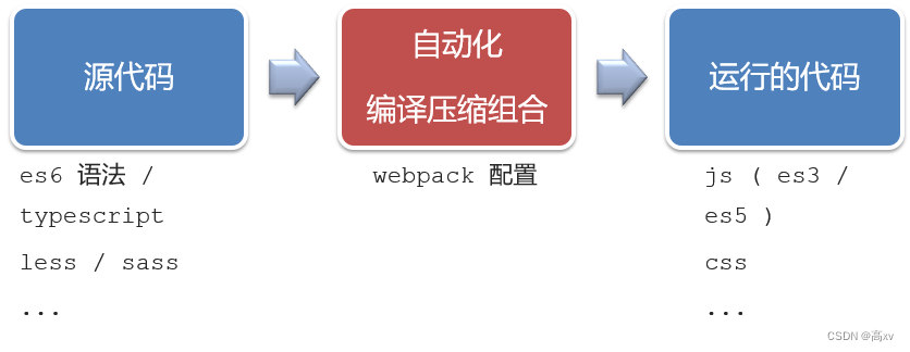 ✔️Vue基础+插图(4)