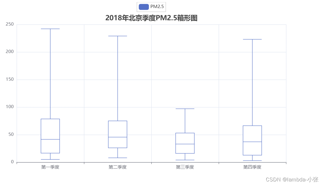 基于Python的北京天气数据可视化分析插图(5)