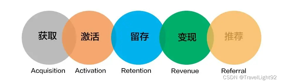 数据分析常用模型合集（一）AARRR模型和漏斗模型插图