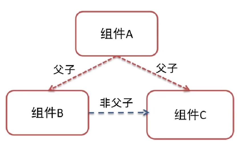 Vue2组件通信插图(1)