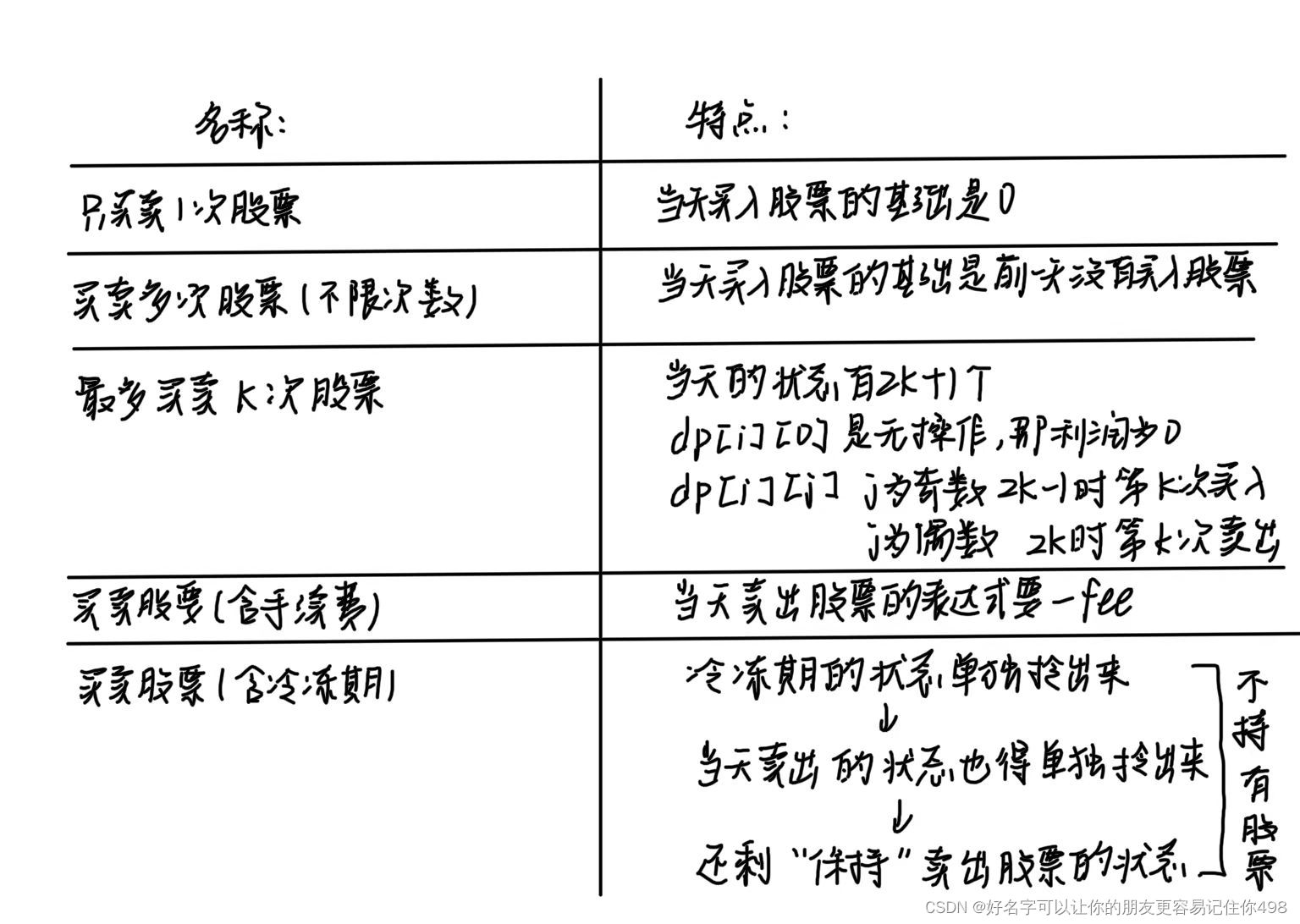 代码随想录训练营Day 53|力扣309.最佳买卖股票时机含冷冻期 、714.买卖股票的最佳时机含手续费、总结插图