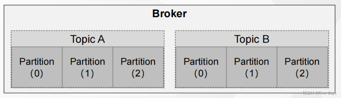 Kafka之Broker原理插图