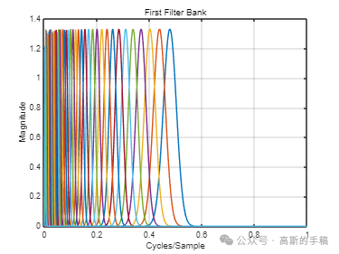 一维时间序列信号的小波时间散射变换（MATLAB 2021）插图(1)