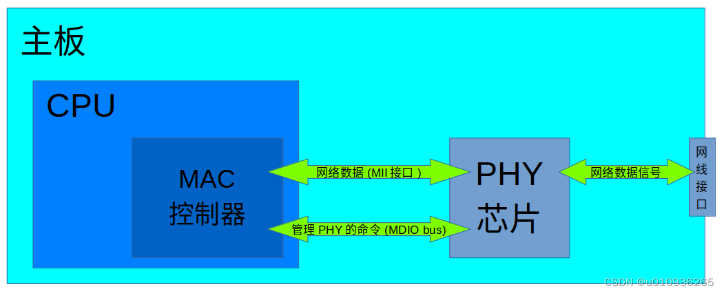 Linux内核下网卡硬件 MAC 和PHY分析笔记插图