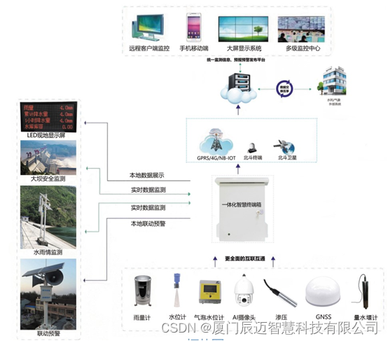 水库大坝安全监测系统打通监控数据“最后一公里”插图(1)