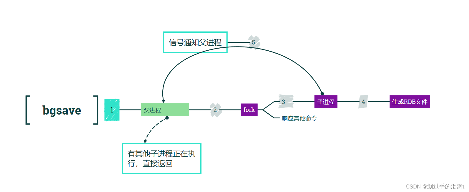 【NoSQL数据库】Redis命令、持久化、主从复制插图(50)