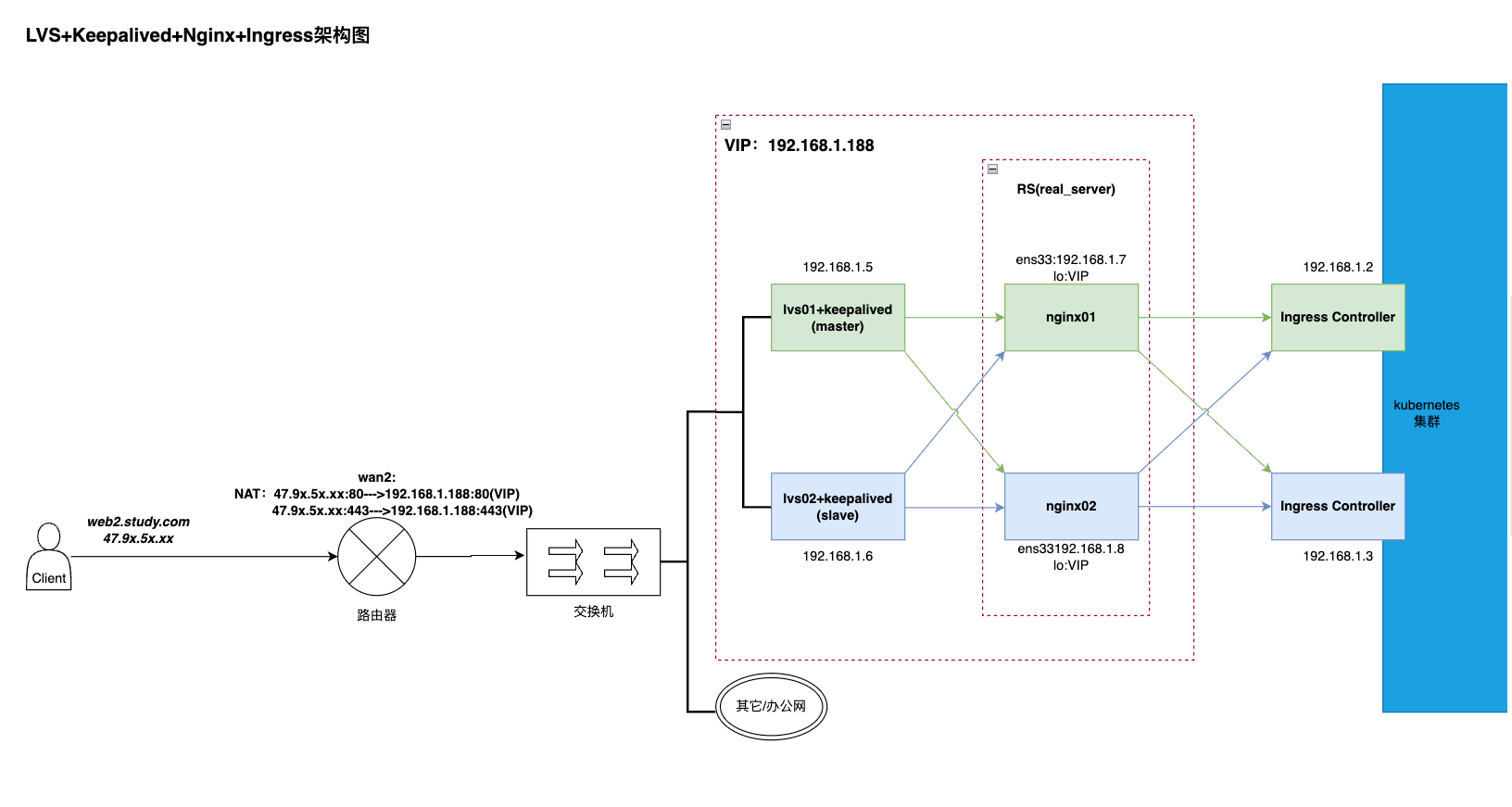 实现Ingress-Nginx Controller高可用方案插图(3)