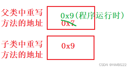 [JAVASE] 类和对象(四) – 多态插图(7)