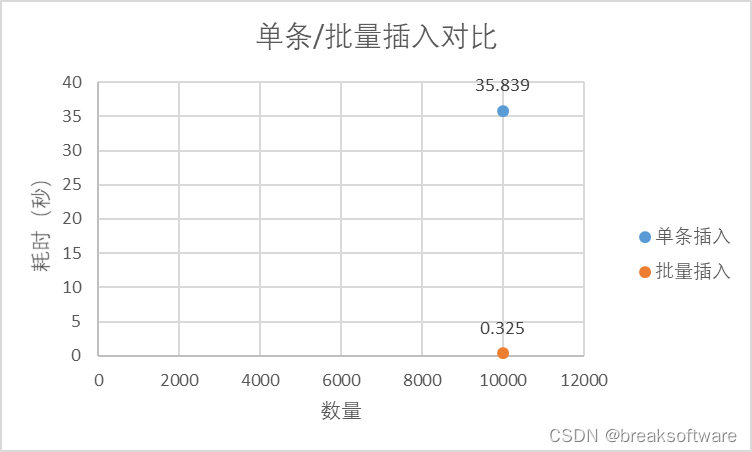 Mysql使用中的性能优化——单次插入和批量插入的性能差异插图