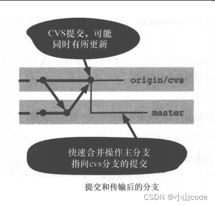 【Git教程】（二十一）与其他版本控制系统并行使用 — 概述及使用要求，执行过程及其实现，替代解决方案 ~插图(4)