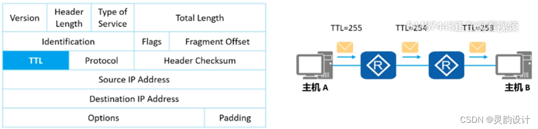 学习笔记——网络参考模型——TCP/IP模型（网络层）插图(4)