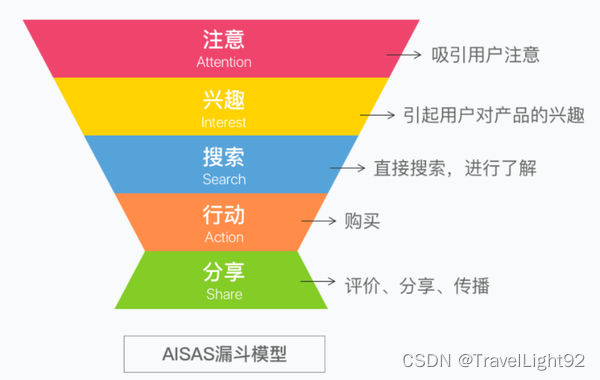 数据分析常用模型合集（一）AARRR模型和漏斗模型插图(7)