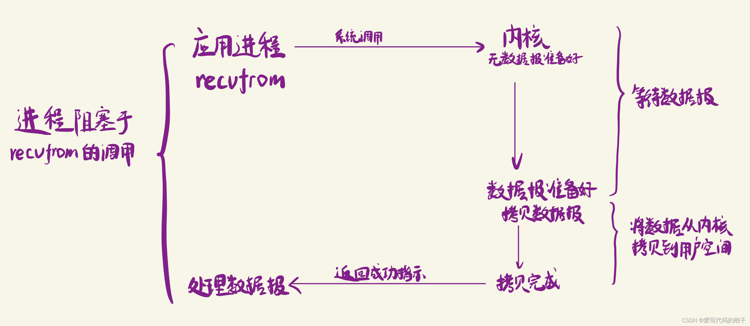 【Linux高级IO】select、poll、epoll插图