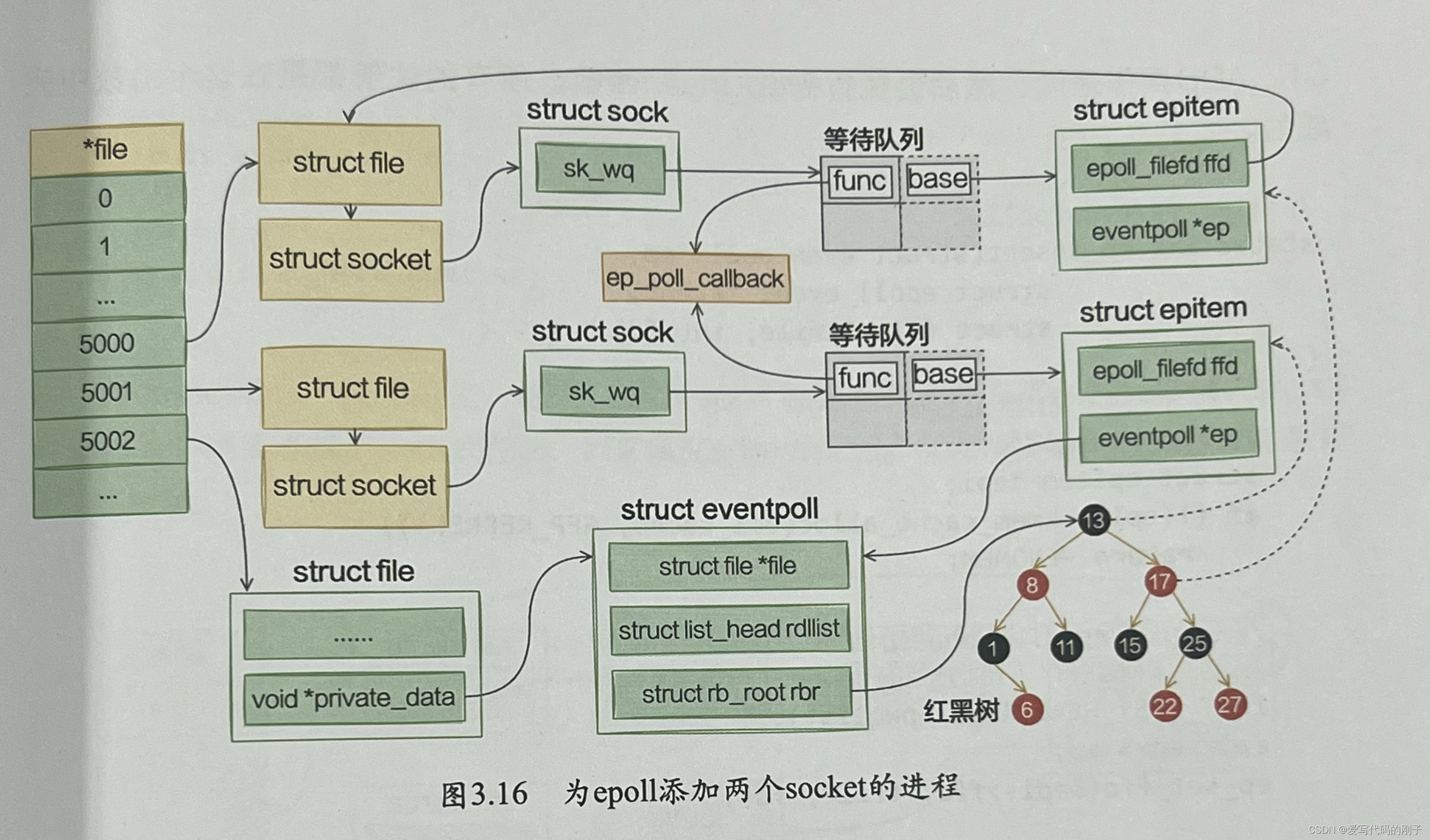 【Linux高级IO】select、poll、epoll插图(12)