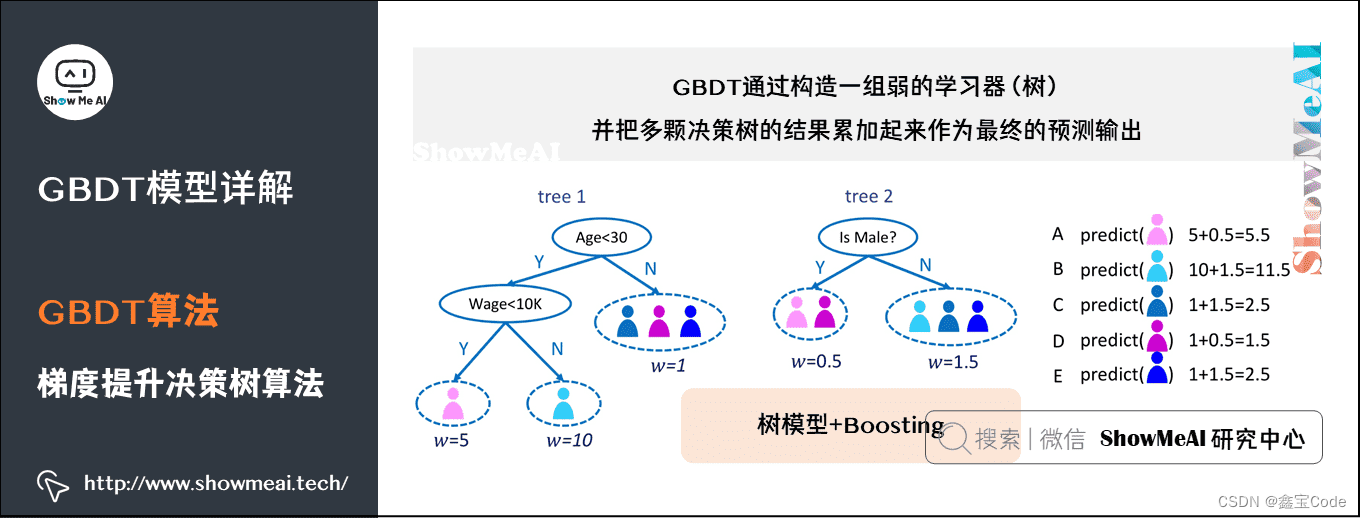 【机器学习】GBDT (Gradient Boosting Decision Tree) 深入解析插图(4)