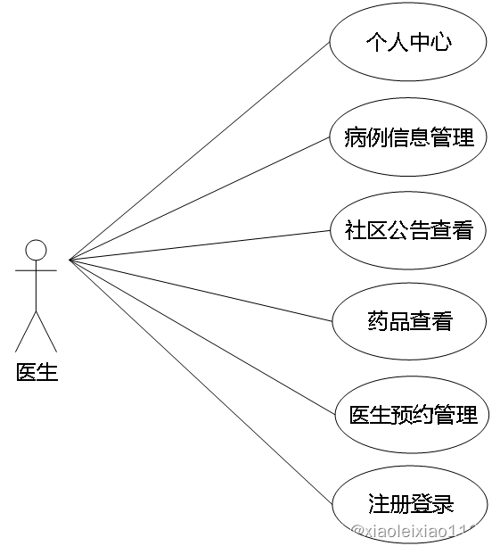 ssm602社区医疗保健监控系统+vue【以测试】插图(2)