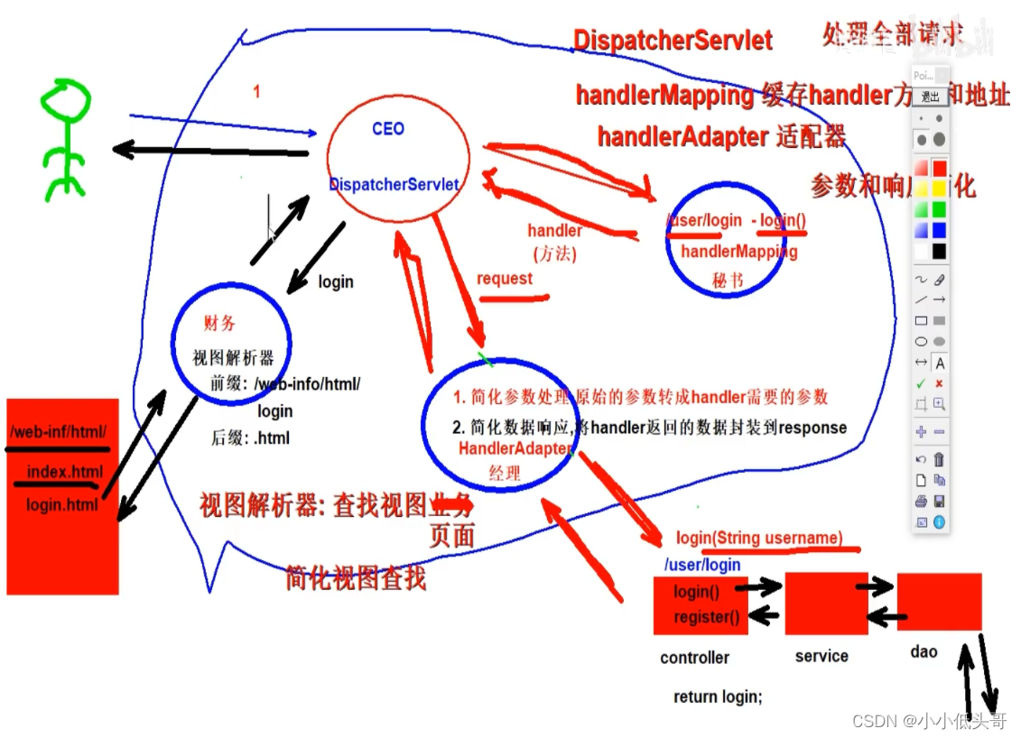 SpringMVC接收数据插图