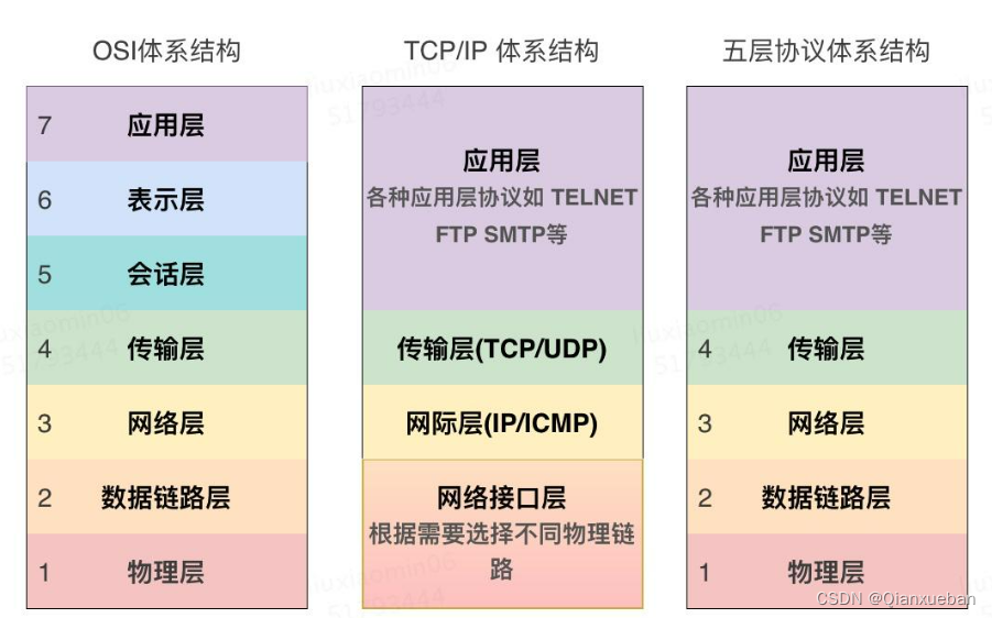 网络基础知识插图