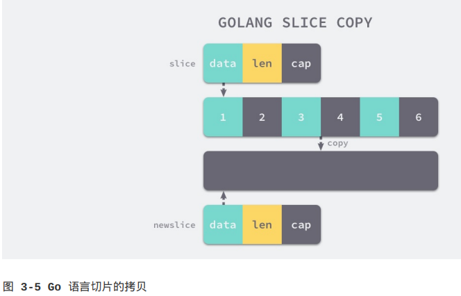 Go语言设计与实现 学习笔记 第三章 数据结构（1）插图(4)