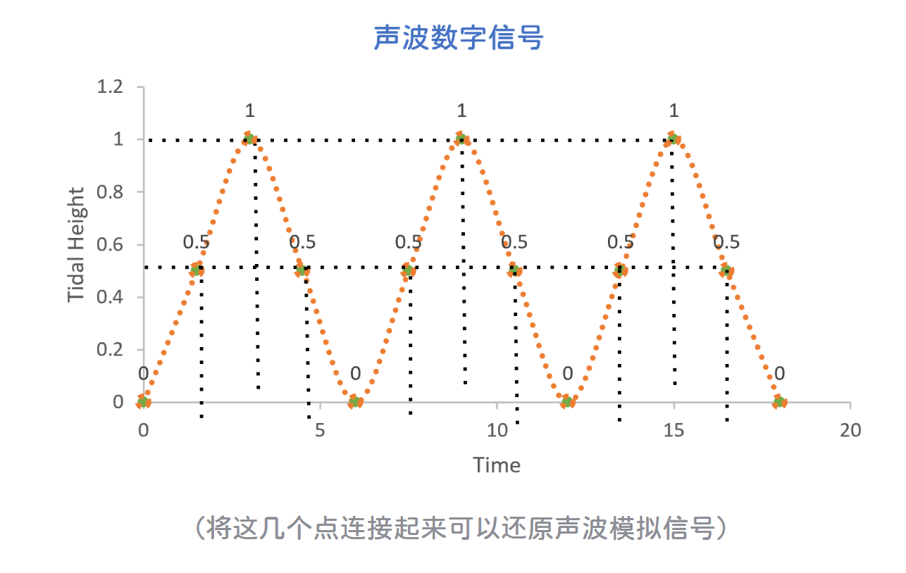 计算机基础（8）——音频数字化（模电与数电）插图(6)