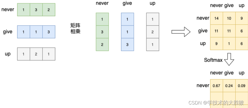 transformer中对于QKV的个人理解插图(7)