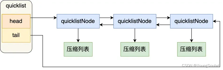 17- Redis 中的 quicklist 数据结构插图