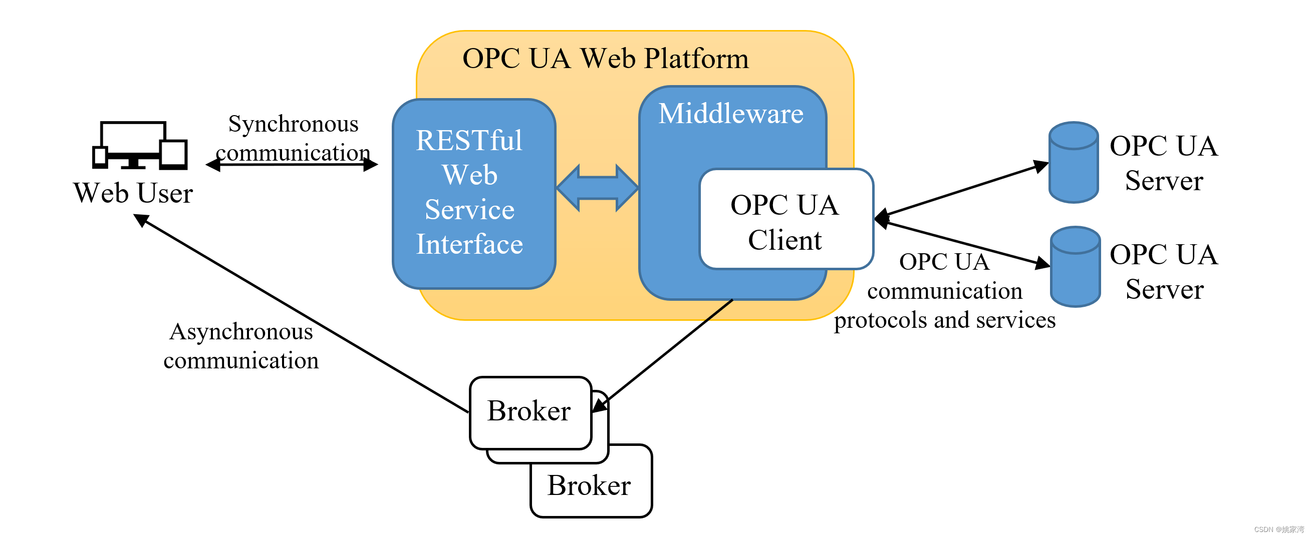 OPC UA 服务器的Web访问插图