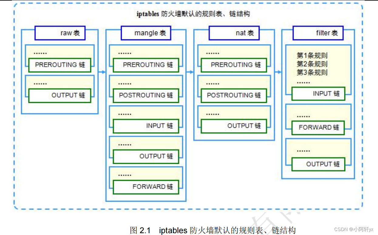 小阿轩yx-iptables 防火墙插图