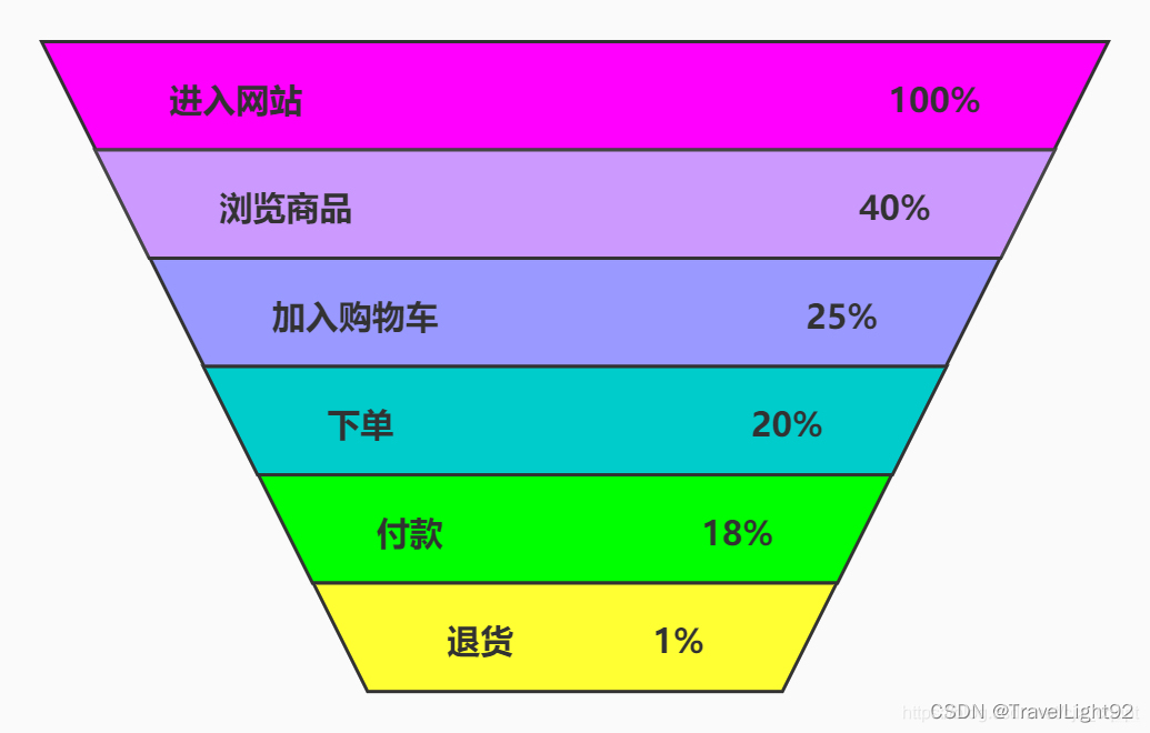 数据分析常用模型合集（一）AARRR模型和漏斗模型插图(5)