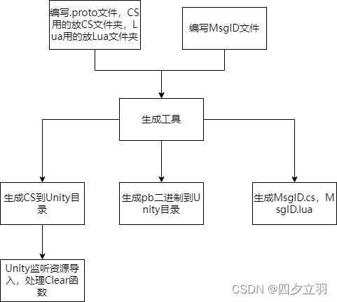 unity3d：GameFramework+xLua+Protobuf+lua-protobuf，生成.cs,.pb工具流插图(1)