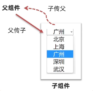 Vue2组件通信插图(17)