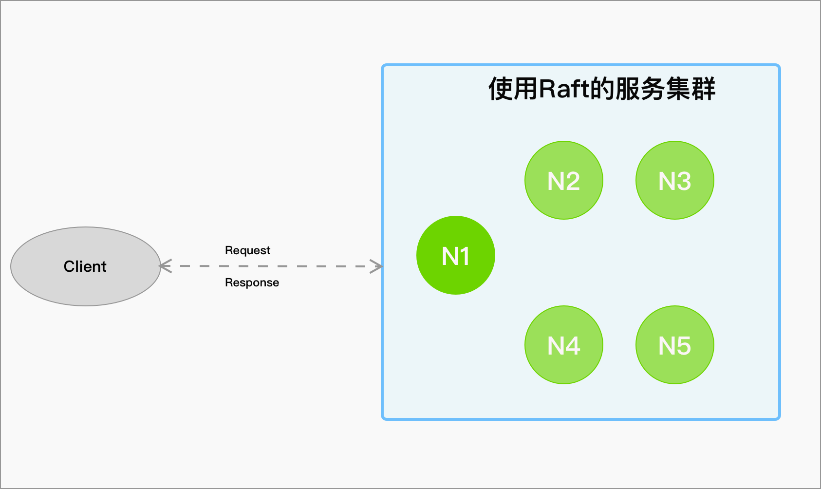 Etcd Raft架构设计和源码剖析1：宏观架构插图