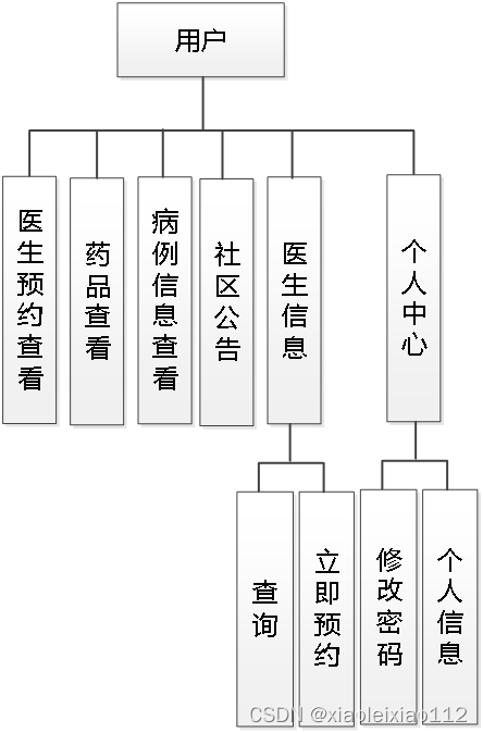 ssm602社区医疗保健监控系统+vue【以测试】插图(6)