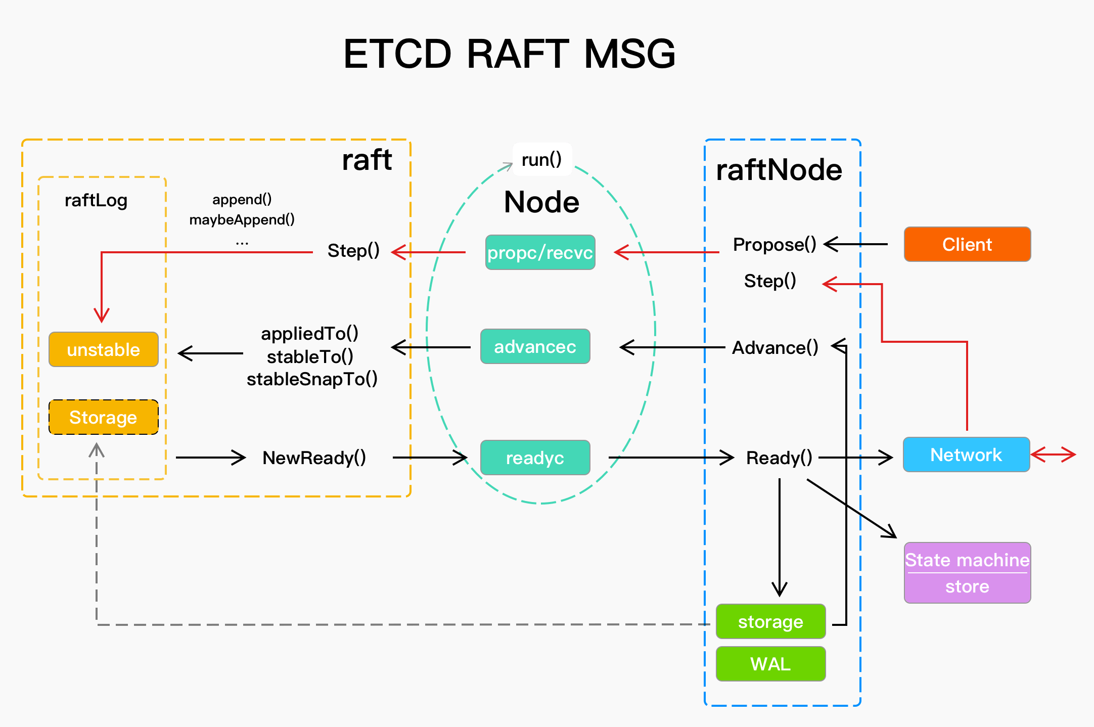 Etcd Raft架构设计和源码剖析2：数据流插图(3)