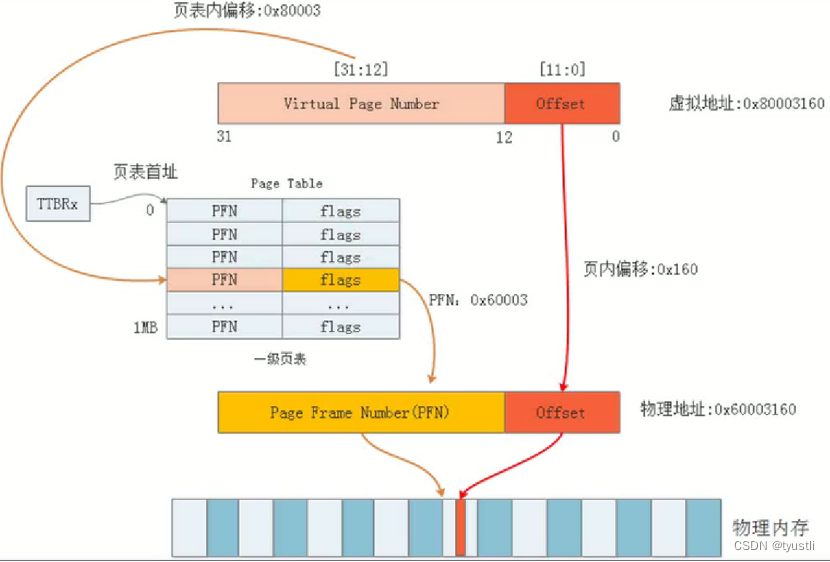 【MMU】——页表映射示例插图