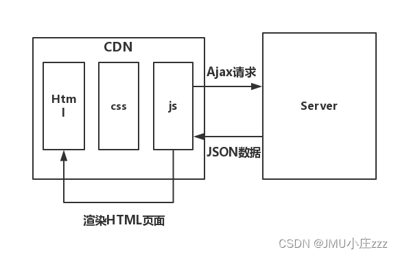 热词科普–关于前后端分离的易懂解析插图(2)