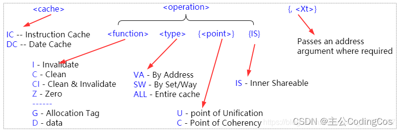 【ARM Cache 及 MMU 系列文章 6.1 — Cache maintenance 相关寄存器及指令详细介绍】插图(1)