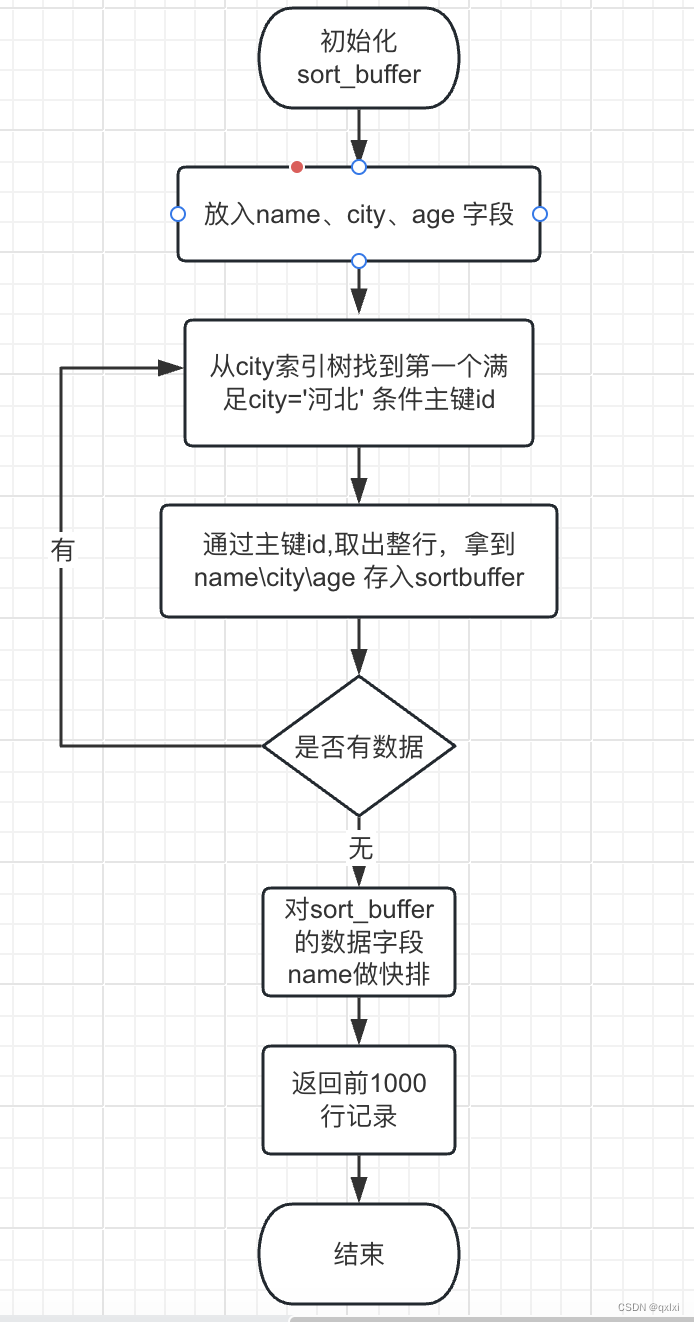 【MySQL】聊聊order by 是如何排序的插图(2)