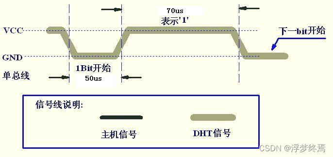 参考——温湿度传感器DHT11驱动_STM32插图(3)